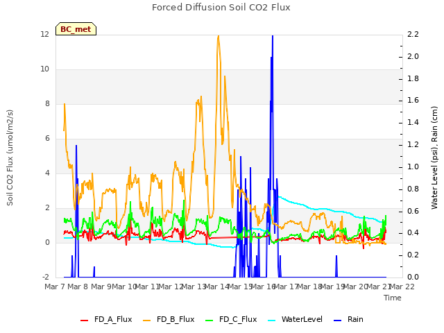 plot of Forced Diffusion Soil CO2 Flux