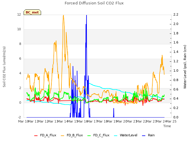 plot of Forced Diffusion Soil CO2 Flux