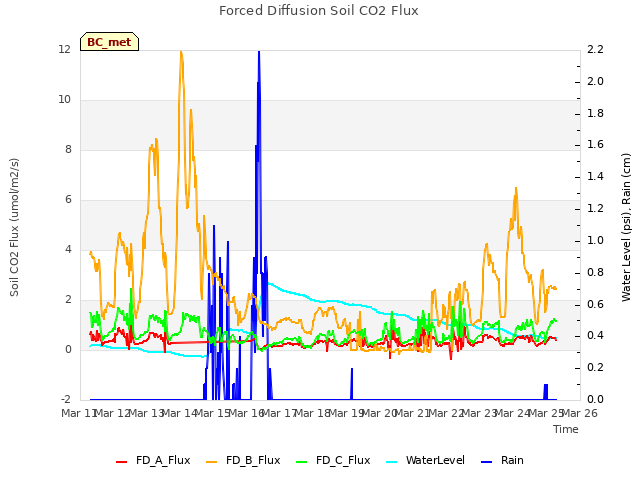 plot of Forced Diffusion Soil CO2 Flux