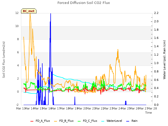 plot of Forced Diffusion Soil CO2 Flux