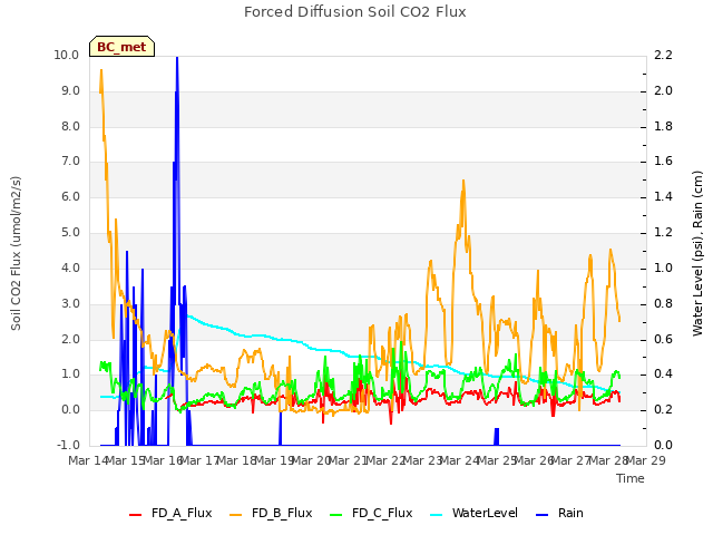 plot of Forced Diffusion Soil CO2 Flux