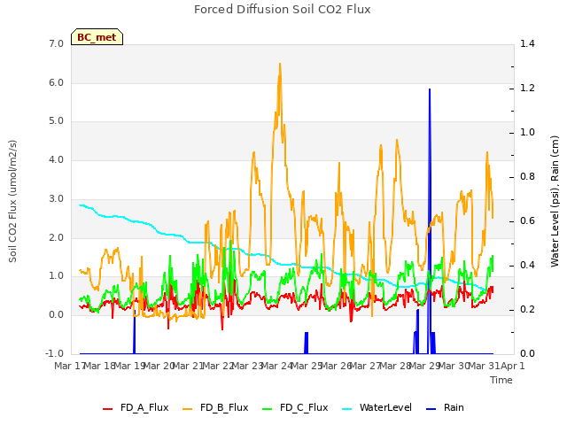 plot of Forced Diffusion Soil CO2 Flux