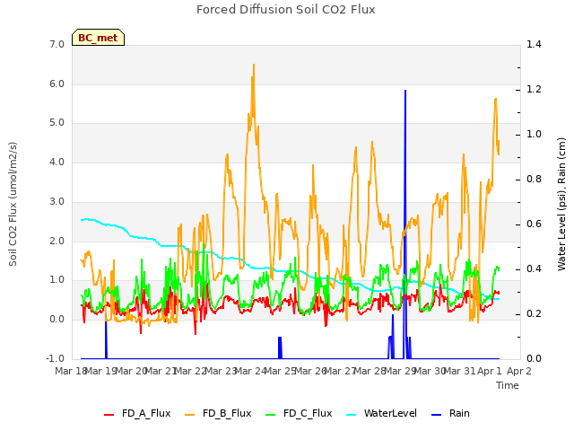 plot of Forced Diffusion Soil CO2 Flux