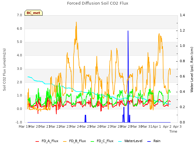 plot of Forced Diffusion Soil CO2 Flux