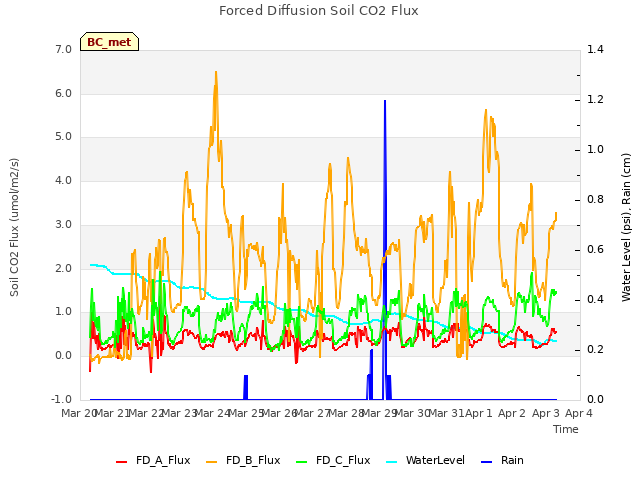 plot of Forced Diffusion Soil CO2 Flux