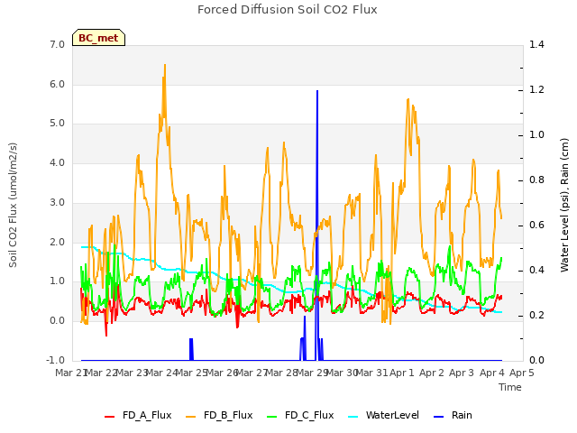 plot of Forced Diffusion Soil CO2 Flux