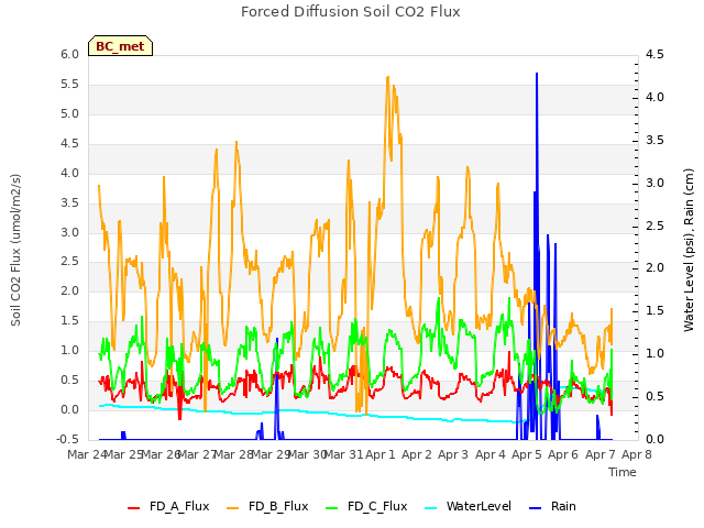 plot of Forced Diffusion Soil CO2 Flux