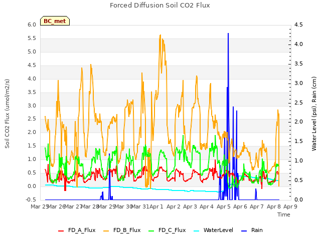 plot of Forced Diffusion Soil CO2 Flux