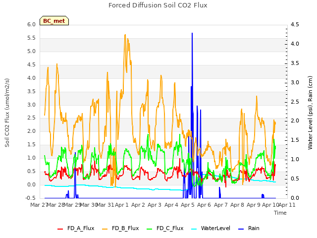 plot of Forced Diffusion Soil CO2 Flux