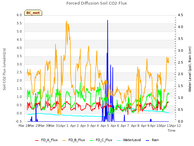 plot of Forced Diffusion Soil CO2 Flux