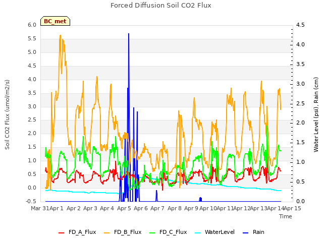 plot of Forced Diffusion Soil CO2 Flux