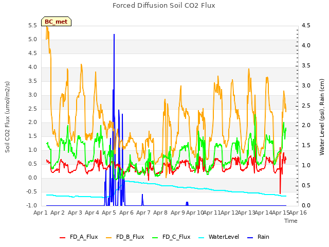 plot of Forced Diffusion Soil CO2 Flux