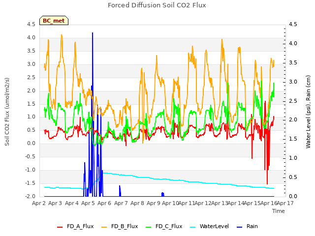 plot of Forced Diffusion Soil CO2 Flux