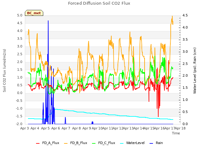 plot of Forced Diffusion Soil CO2 Flux