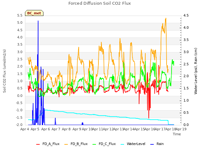 plot of Forced Diffusion Soil CO2 Flux