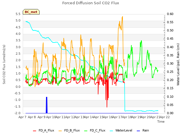 plot of Forced Diffusion Soil CO2 Flux