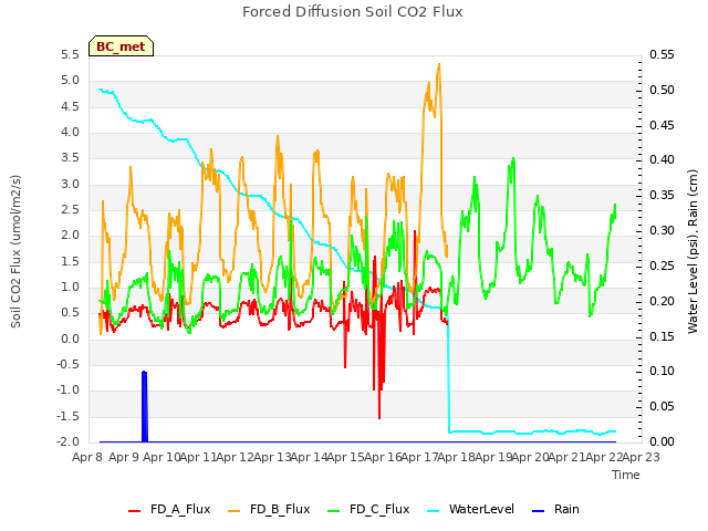 plot of Forced Diffusion Soil CO2 Flux