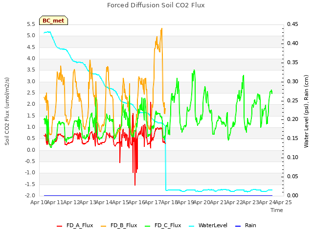 plot of Forced Diffusion Soil CO2 Flux