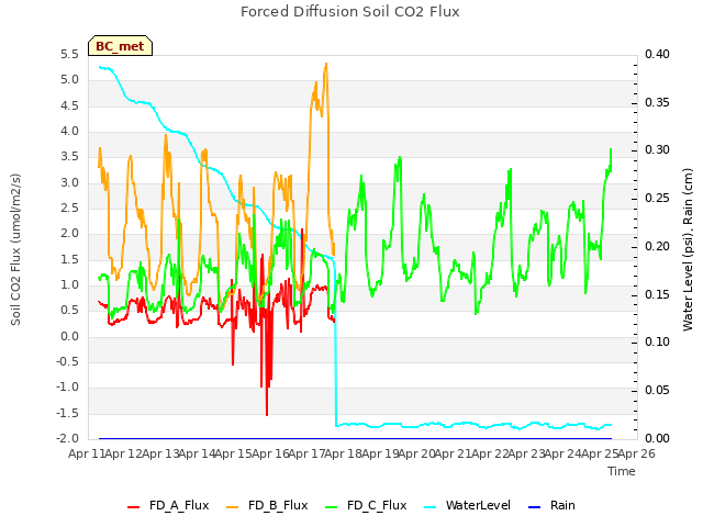 plot of Forced Diffusion Soil CO2 Flux