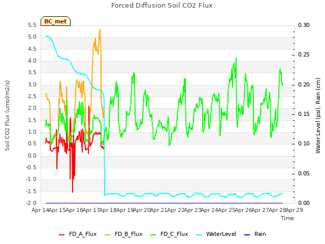 plot of Forced Diffusion Soil CO2 Flux