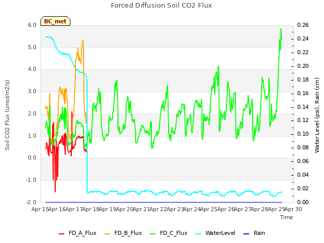 plot of Forced Diffusion Soil CO2 Flux