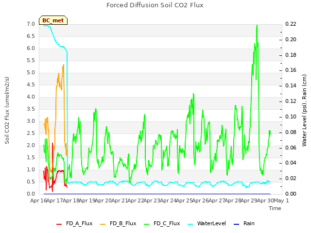 plot of Forced Diffusion Soil CO2 Flux