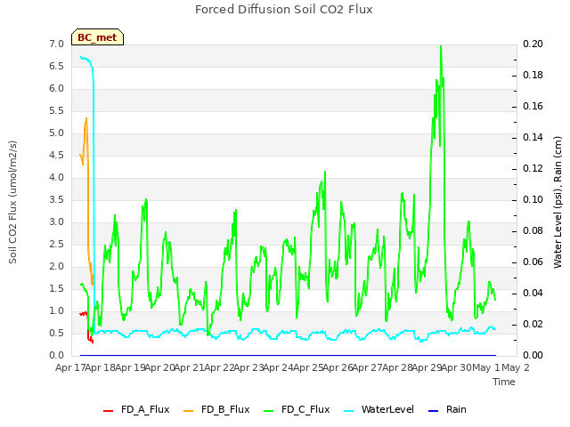 plot of Forced Diffusion Soil CO2 Flux