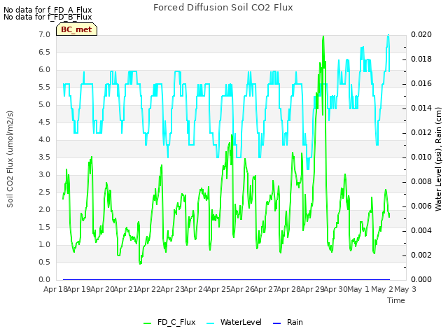 plot of Forced Diffusion Soil CO2 Flux