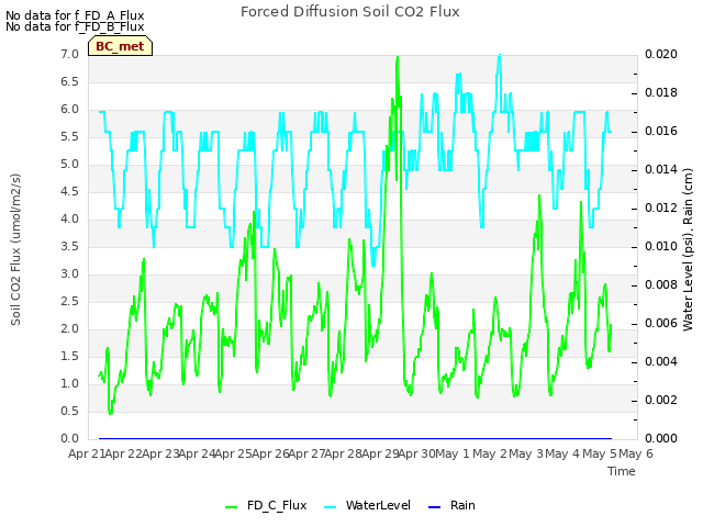 plot of Forced Diffusion Soil CO2 Flux