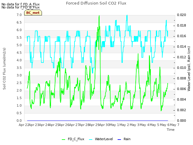 plot of Forced Diffusion Soil CO2 Flux