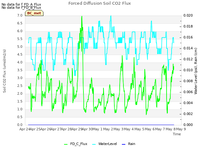 plot of Forced Diffusion Soil CO2 Flux