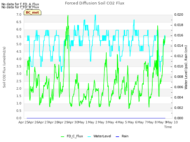 plot of Forced Diffusion Soil CO2 Flux