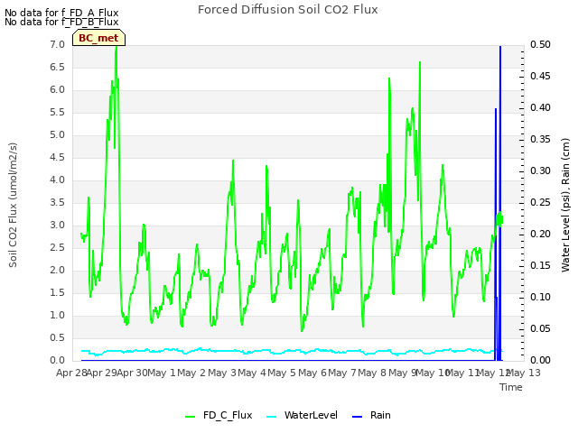 plot of Forced Diffusion Soil CO2 Flux