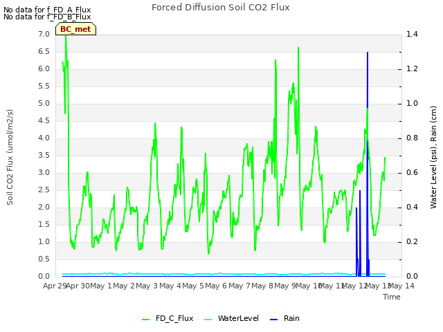 plot of Forced Diffusion Soil CO2 Flux