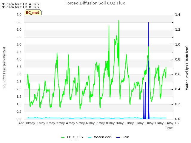 plot of Forced Diffusion Soil CO2 Flux