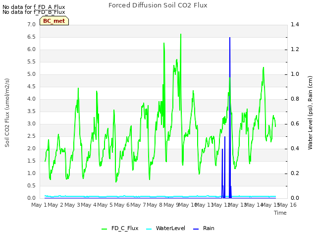 plot of Forced Diffusion Soil CO2 Flux