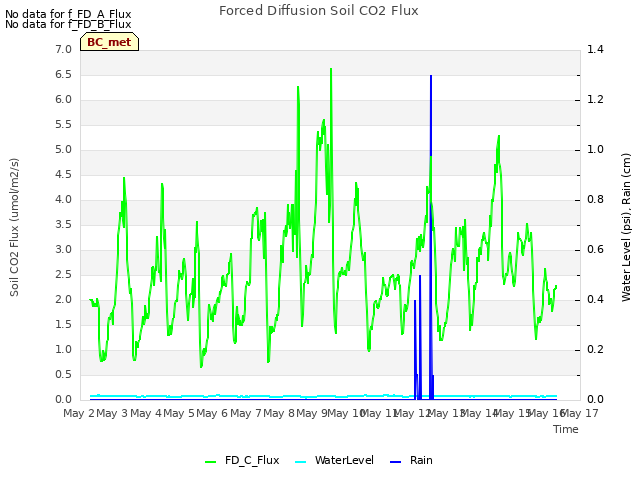 plot of Forced Diffusion Soil CO2 Flux