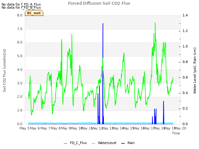 plot of Forced Diffusion Soil CO2 Flux