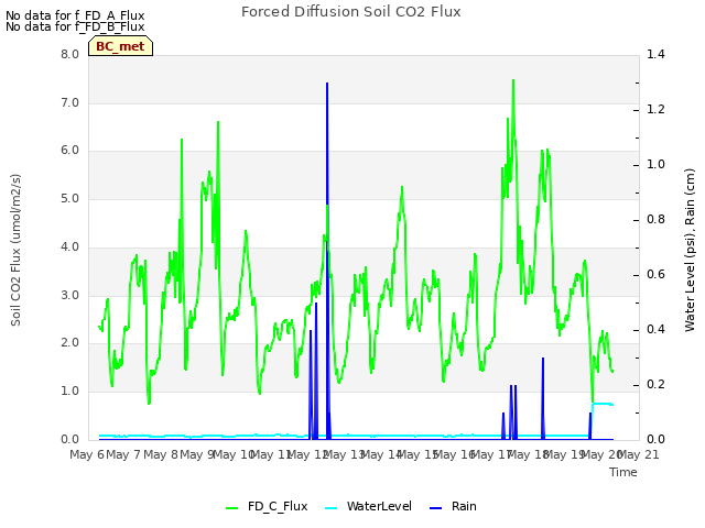 plot of Forced Diffusion Soil CO2 Flux