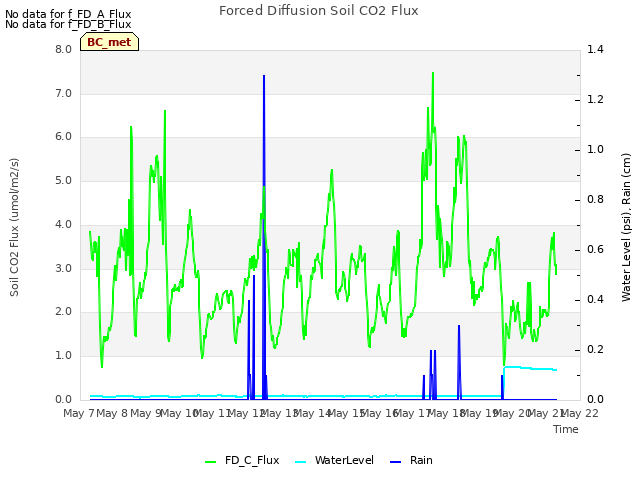plot of Forced Diffusion Soil CO2 Flux