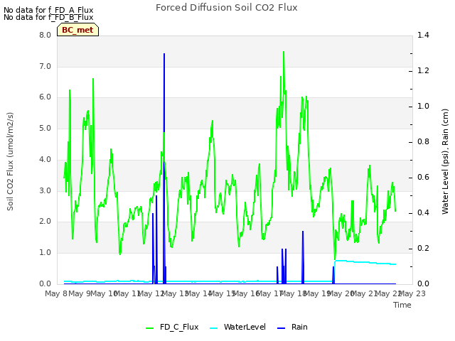 plot of Forced Diffusion Soil CO2 Flux