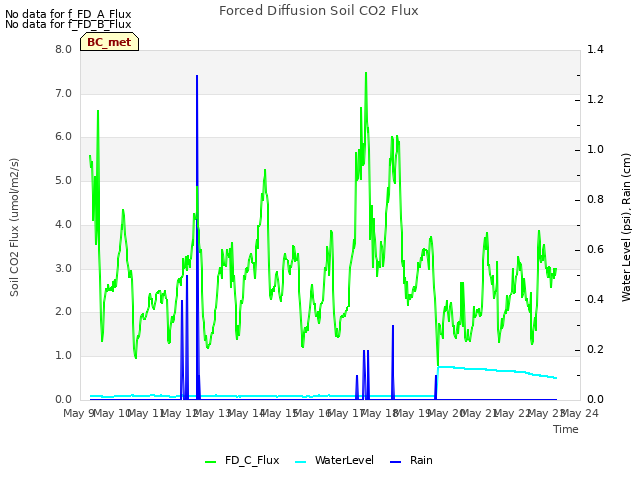 plot of Forced Diffusion Soil CO2 Flux