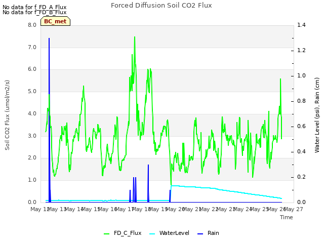 plot of Forced Diffusion Soil CO2 Flux