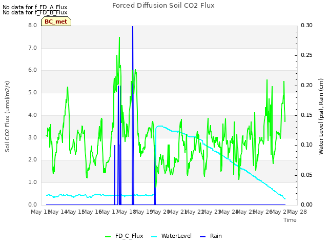 plot of Forced Diffusion Soil CO2 Flux