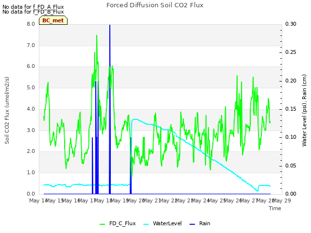 plot of Forced Diffusion Soil CO2 Flux