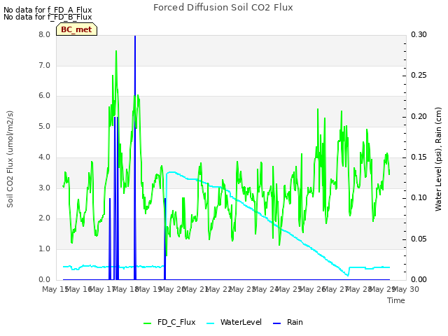 plot of Forced Diffusion Soil CO2 Flux