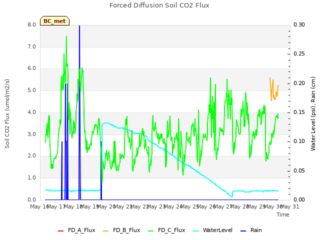 plot of Forced Diffusion Soil CO2 Flux