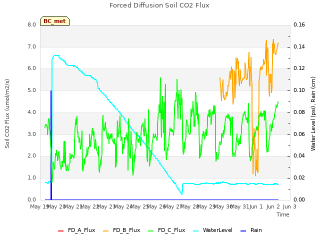 plot of Forced Diffusion Soil CO2 Flux