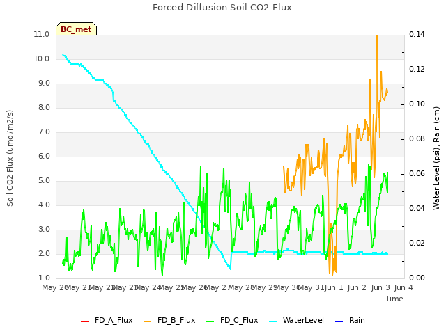 plot of Forced Diffusion Soil CO2 Flux