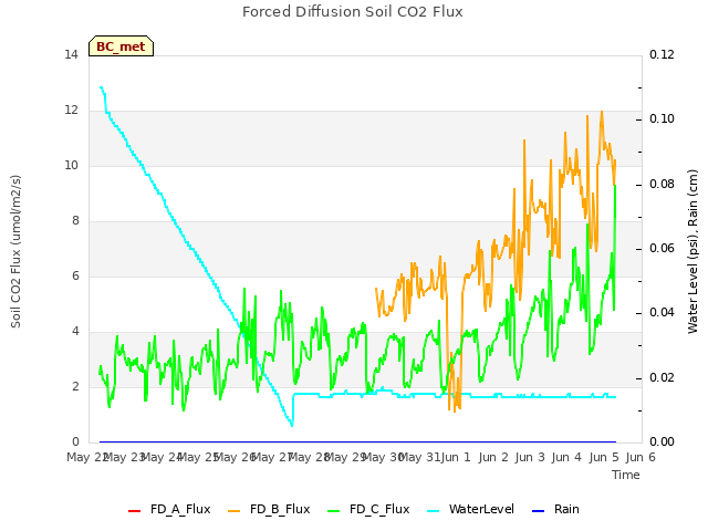 plot of Forced Diffusion Soil CO2 Flux